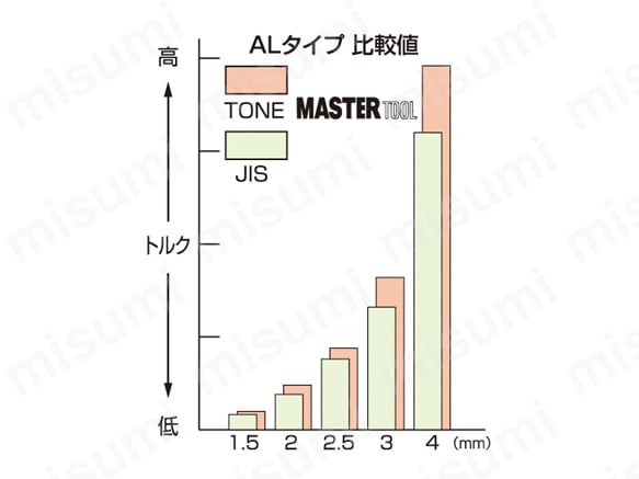 ALタイプ比較値のグラフ
