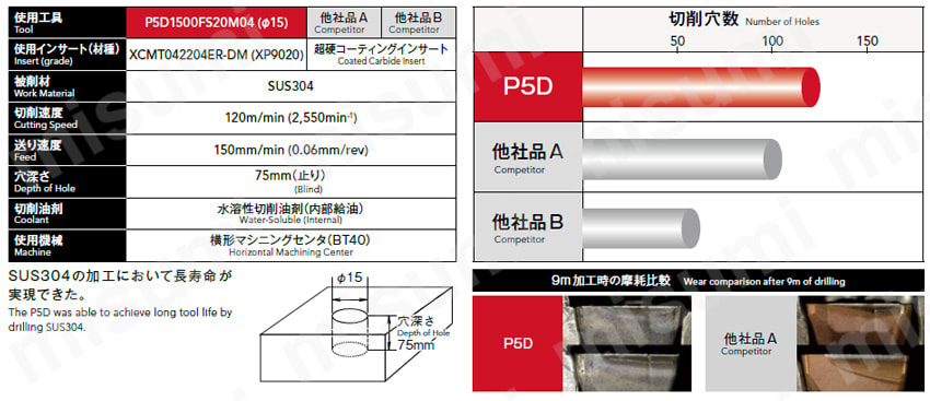 P5D2200FS25M07 フェニックスシリーズ インデキサブルドリル 5Dタイプ P5D オーエスジー MISUMI(ミスミ)