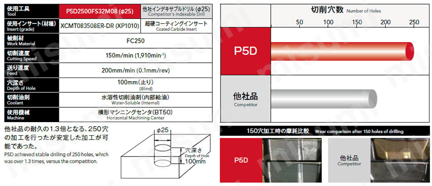 PDドリル P5D フェニックスシリーズ インデキサブルドリル 5Dタイプ オーエスジー MISUMI(ミスミ)