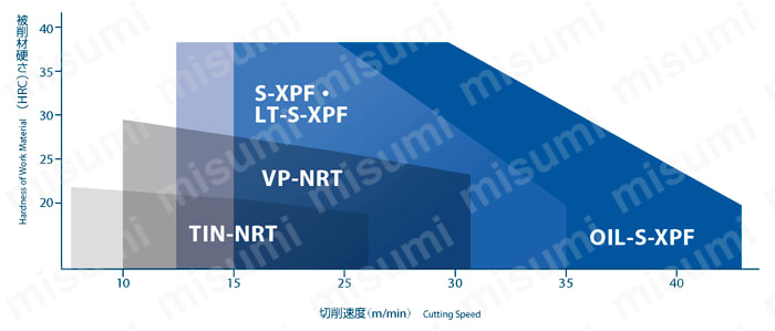 溝なしタップシリーズ Xパフォーマーロングシャンク LT-S-XPF 硬度・切削速度別選定イメージ
