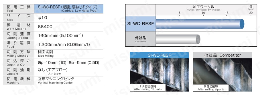 SI-WC-RESF-12H 超硬サイレントラフィングエンドミル SI-WC-RESF オーエスジー MISUMI(ミスミ)