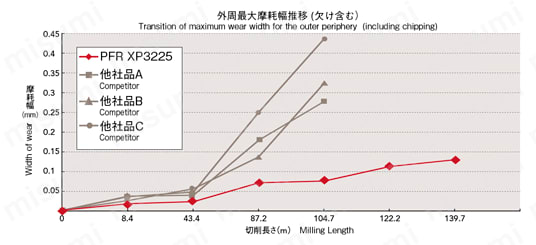 PFR フェニックスシリーズ仕上げ用ラジアスエンドミル 関連画像