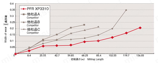 PFR フェニックスシリーズ仕上げ用ラジアスエンドミル 関連画像