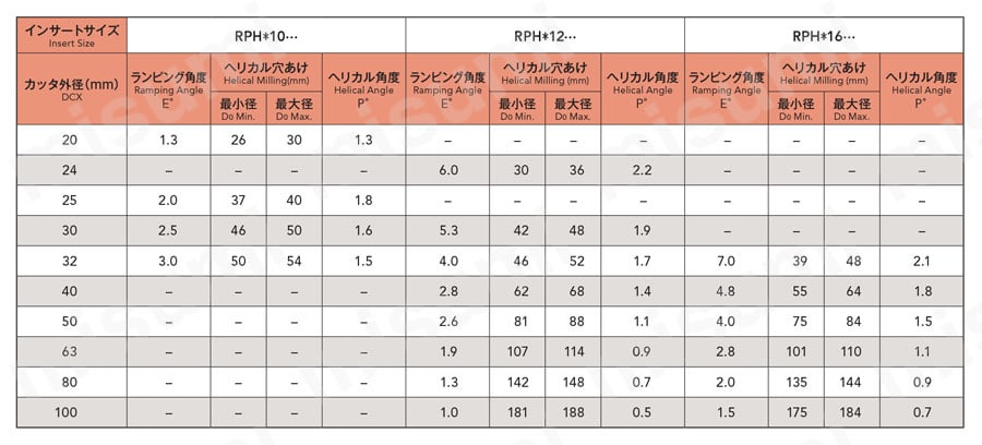 フェニックスシリーズ丸駒カッタ用チップ オーエスジー MISUMI(ミスミ)