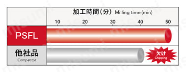 フェニックスシリーズ4コーナ肩削りカッタ用チップ 性能試験3