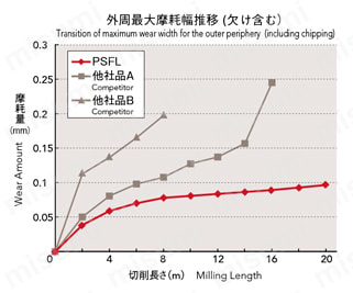 フェニックスシリーズ4コーナ肩削りカッタ用チップ 性能試験5