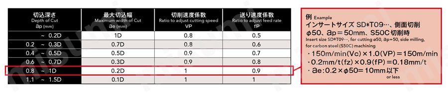 フェニックスシリーズ4コーナ肩削りカッタ用チップ 切削条件2