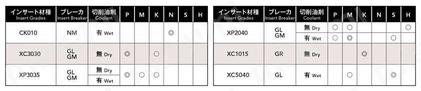 フェニックスシリーズ4コーナ肩削りカッタ用チップ 適用被削材