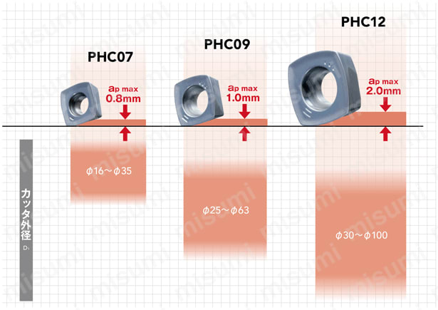OSG PHC07R026SF12-4 PHOENIX 高送りラジアスカッタ PHC ねじ込みタイプ 7801527 オーエスジー - 3