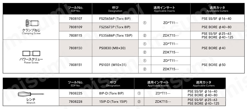 ZDKT11T304FR-NM-CK010 | フェニックスシリーズ肩削り用PSEチップ