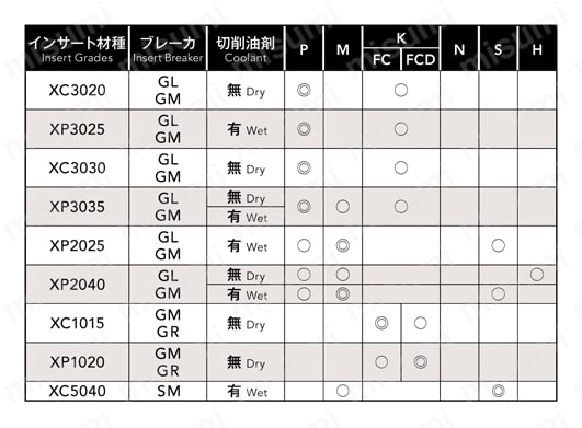 フェニックスシリーズ正面フライスオクタゴンタイプ用チップ 推奨切削条件2