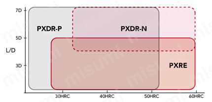 OSG OSG PHOENIX ヘッド交換式エンドミル PXM 不等分割 多刃 スクエア