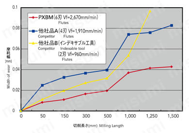 フェニックスシリーズヘッド交換式エンドミル多刃ボールタイプ PXM