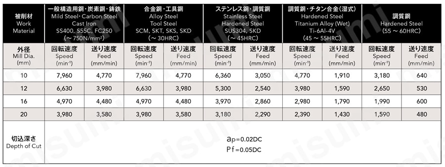 フェニックスシリーズヘッド交換式エンドミル多刃ボールタイプ PXM PXBM 推奨切削条件表