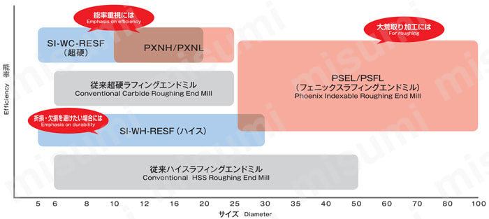 PXNH160C16-04C006-XP3225 フェニックスシリーズヘッド交換式エンドミルラフィング形状強ねじれタイプ PXM PXNH  オーエスジー MISUMI(ミスミ)