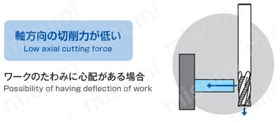 フェニックスシリーズヘッド交換式エンドミルラフィング形状弱ねじれタイプ PXM PXNL ワークのたわみに心配がある場合_画像