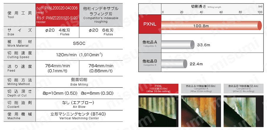 PXNL250C25-04C006-XP3225 フェニックスシリーズヘッド交換式エンドミルラフィング形状弱ねじれタイプ PXM PXNL  オーエスジー MISUMI(ミスミ)