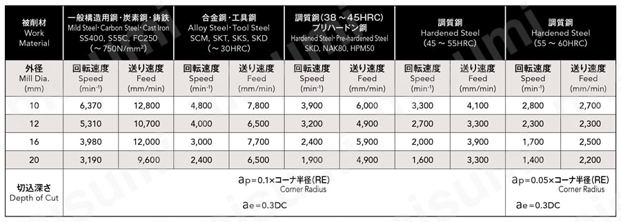 正規販売店 【送料無料】OSG PXM ヘッド交換式エンドミル PXM