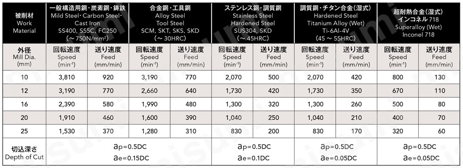 PXSE250C25-04R000-O-XP3225 フェニックスシリーズヘッド交換式エンドミルスクエア・コーナRタイプ PXM PXSE  オーエスジー MISUMI(ミスミ)