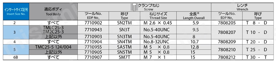 型番 プラネットカッタシリーズ ハイプロプラネットカッタシリーズ用チップ PC-CTI オーエスジー MISUMI(ミスミ)