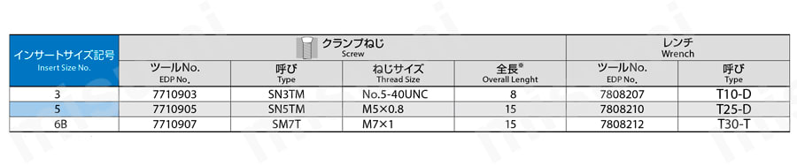型番 プラネットカッタシリーズ ハイプロプラネットカッタシリーズ用チップ PC-CTI オーエスジー MISUMI(ミスミ)