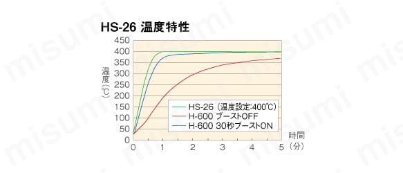温調式ハンダゴテ HS-26 | ホーザン | MISUMI(ミスミ)