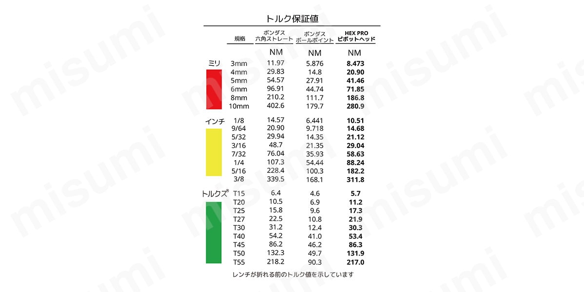 ピボットヘッド六角L型レンチセット HEX PRO | ボンダス | MISUMI(ミスミ)