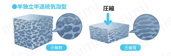 半独立半連続気泡型