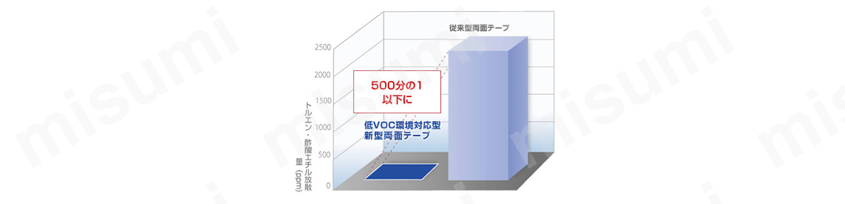 VOC放散量が激減/加熱条件:80℃×30分