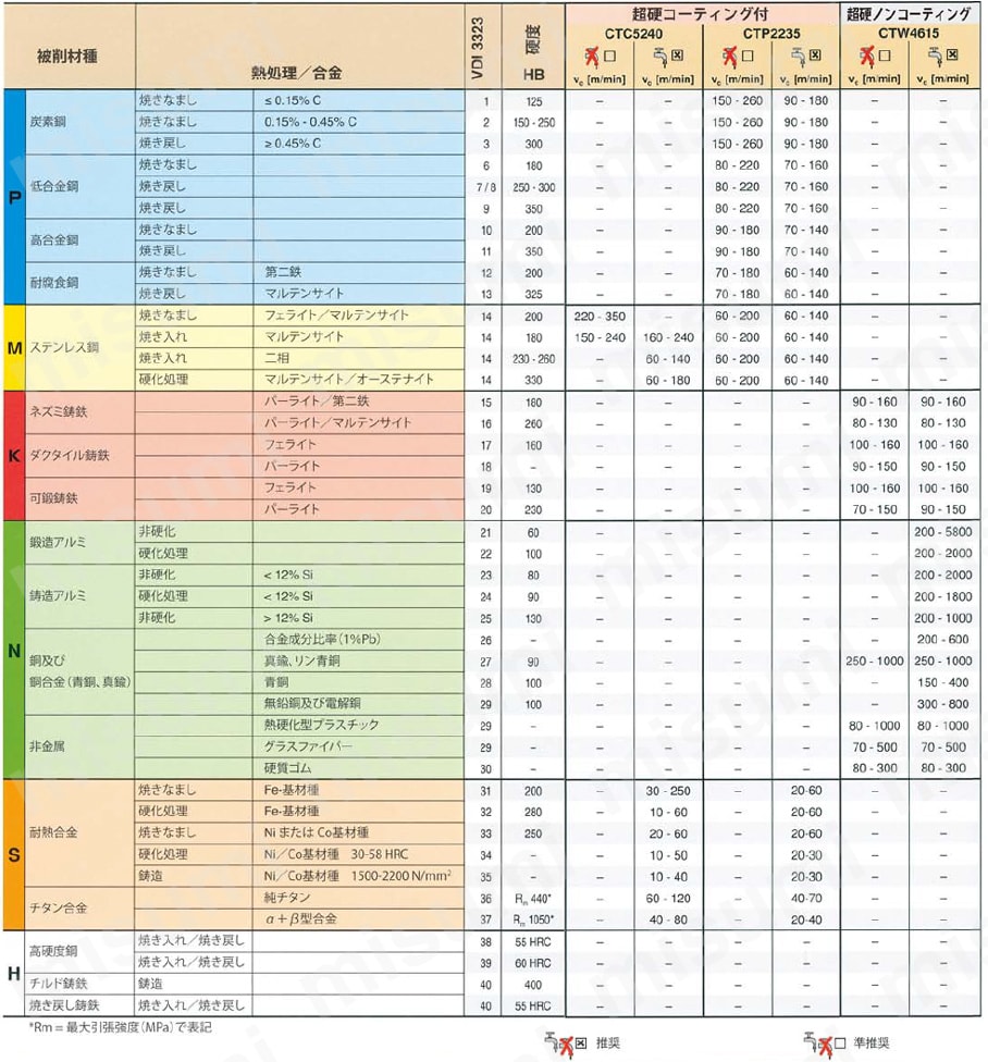 CERATIZIT MaxiMill 274 ミリングカッタ 推奨切削条件2