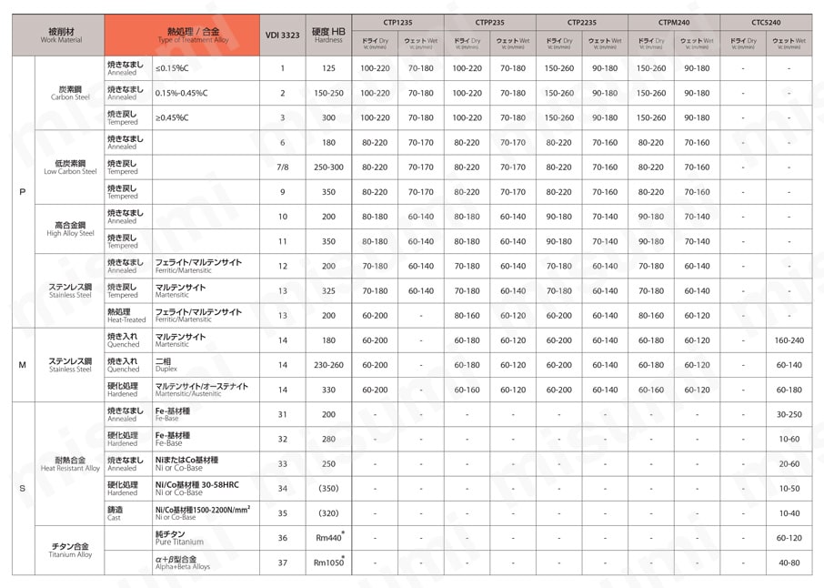 MaxiMill 274 4コーナ用チップ 切削条件表