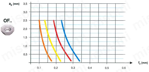 MaxiMill 274 チップ 加工条件スタートパラメータ2
