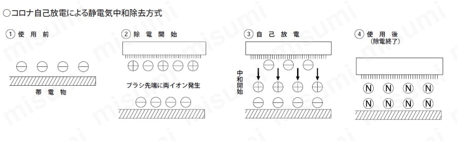 静電気除去ブラシ STAC14・33・99・200 アズワン MISUMI(ミスミ)