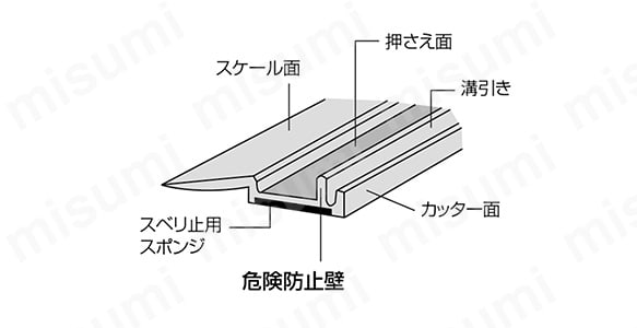 危険防止壁がカッター面より高く、カッターの刃が滑っても乗り越えにくい形状