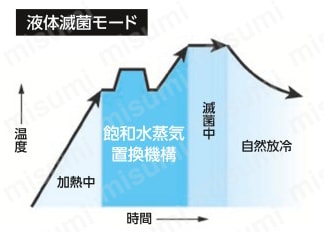 オートクレーブ アズワン サイエンスオートクレーブ(4L) コンパクトサイズ NCC