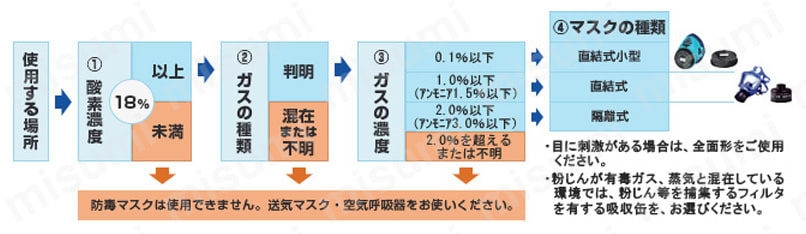 直結式小型防毒マスク サカヰ式 R-5-08 興研 MISUMI(ミスミ)