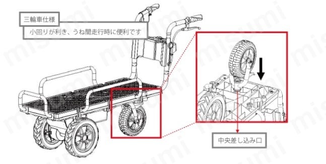 KT-8FRX 電動エコキャリア21 エネトラ4（電動運搬車・台車） 和コーポレーション MISUMI(ミスミ)