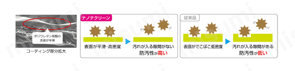 手のひらにコーティングした特殊ポリウレタンは、樹脂密度が高く、表面が平滑なため、汚れが付着しにくく、付着した汚れも落ちやすくなっている。 手袋に汚れが付着しにくいことで、製品への汚れの転写も防ぐ。