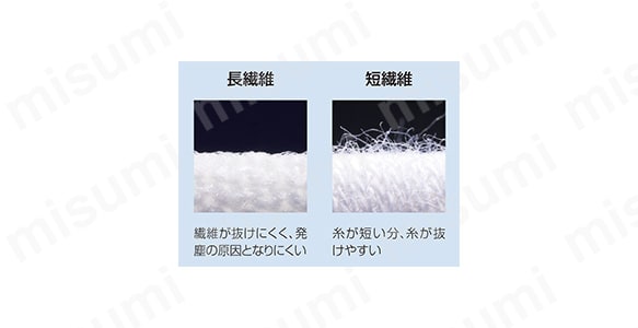 長繊維を採用しているため、手袋からのホコリや糸くずの発生を抑える。