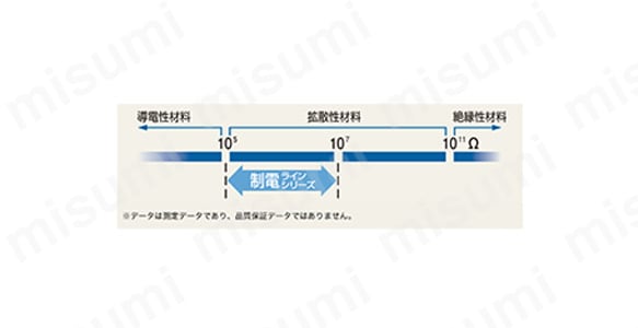 帯電による静電気の発生を抑制。