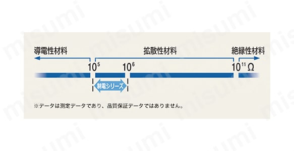 帯電による静電気の発生を抑制。