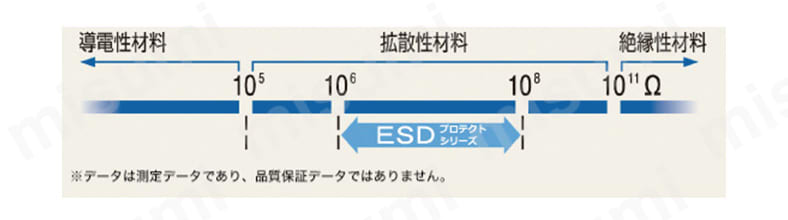ESDプロテクトトップ手袋 A0612 静電気防止 ショーワグローブ MISUMI(ミスミ)