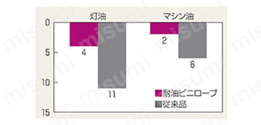 耐油性試験 面積収縮率（%）