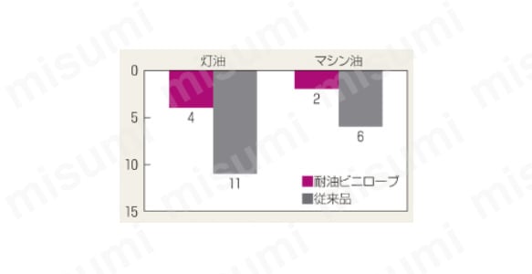 腕カバー付耐油ビニローブ No.695:関連画像