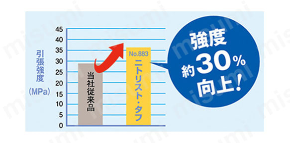 物性強度比較 ・ダンベル JIS 3号 引張速度 分速500mm。 ・試験片を一定速度で引張り、破断時の応力（引張強度）を測定。 ※数値は測定データであり、品質を保証するものではありません。