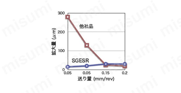 SG-ESR ドリル SGESR | 不二越 | MISUMI(ミスミ)