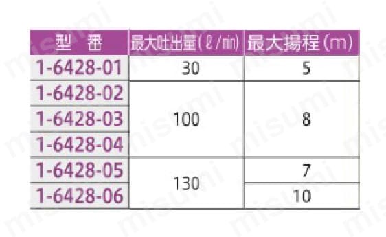 ポータブルポンプ 規格表