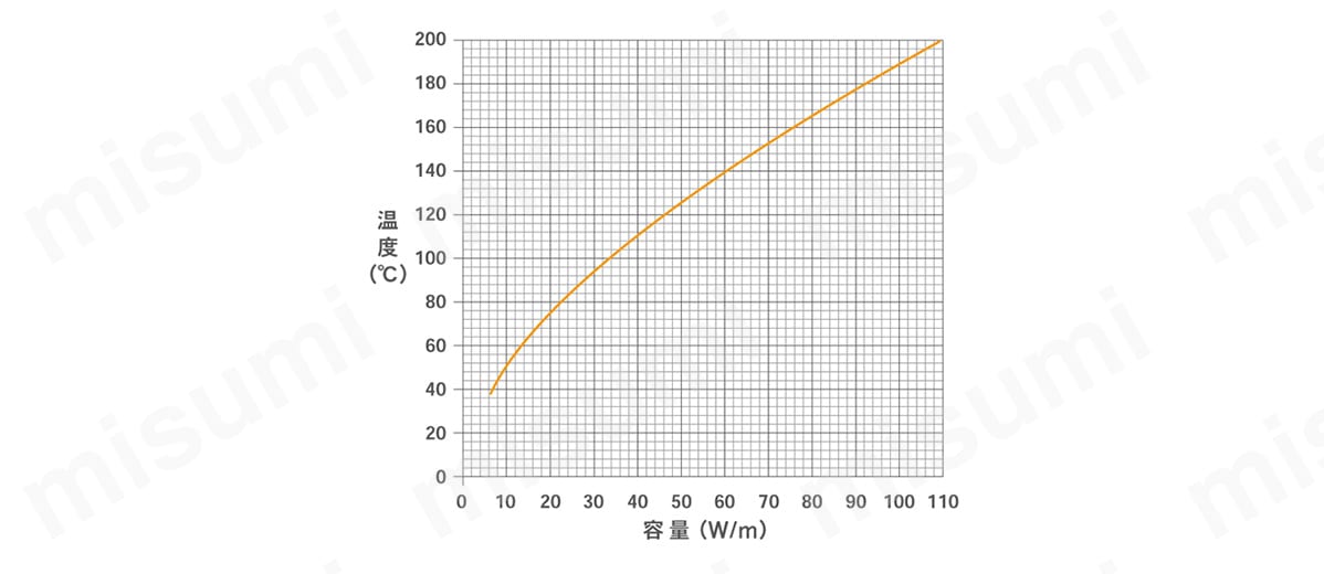 SBHタイプの温度特性表図