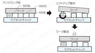 リフト機能付きマグハイトブロック | ナベヤ | MISUMI(ミスミ)