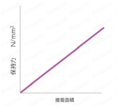 リフト機能付きマグハイトブロック 注意事項2